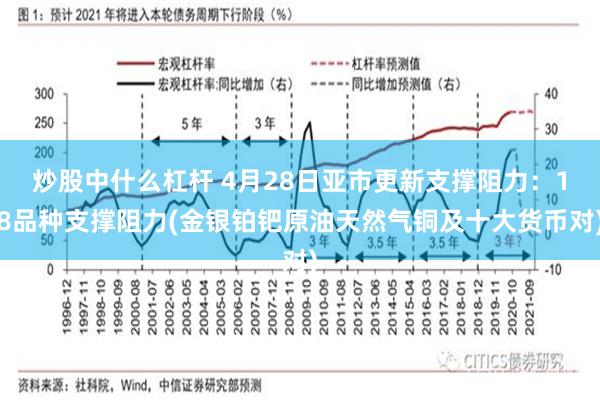 炒股中什么杠杆 4月28日亚市更新支撑阻力：18品种支撑阻力(金银铂钯原油天然气铜及十大货币对)
